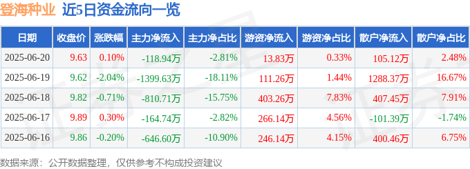 股票行情快报：登海种业（002041）6月20日主力资金净卖出118.94万元