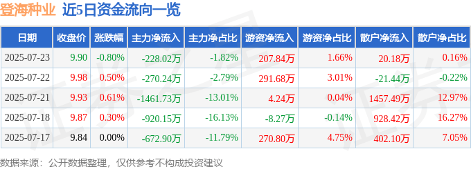 股票行情快报：登海种业（002041）7月23日主力资金净卖出228.02万元