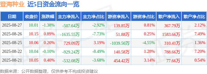 股票行情快报：登海种业（002041）8月27日主力资金净卖出507.64万元