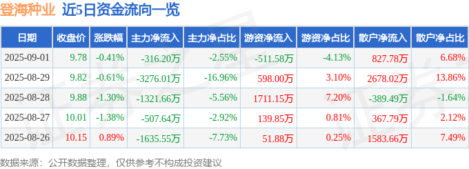股票行情快报：登海种业（002041）9月1日主力资金净卖出316.20万元