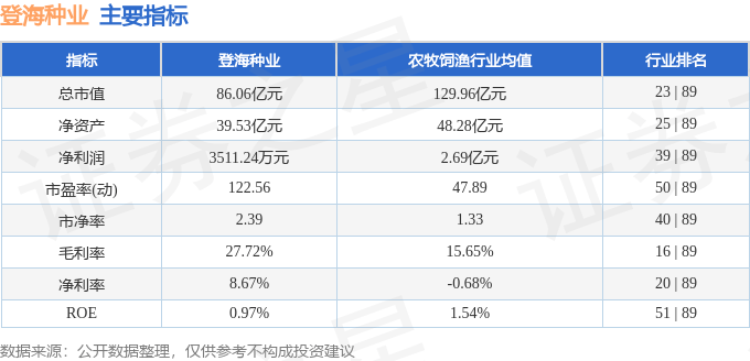 股票行情快报：登海种业（002041）9月1日主力资金净卖出316.20万元