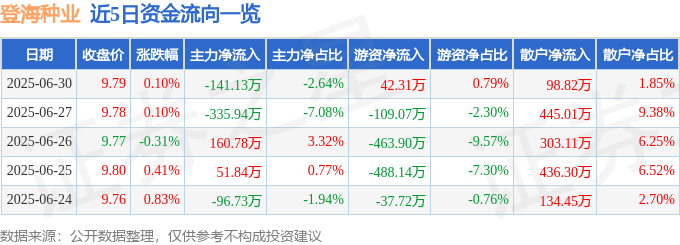 股票行情快报：登海种业（002041）6月30日主力资金净卖出141.13万元