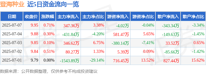 股票行情快报：登海种业（002041）7月7日主力资金净买入347.36万元