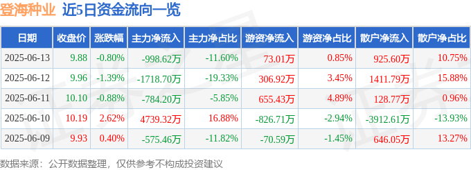 股票行情快报：登海种业（002041）6月13日主力资金净卖出998.62万元