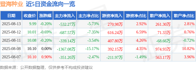 股票行情快报：登海种业（002041）8月13日主力资金净卖出532.27万元