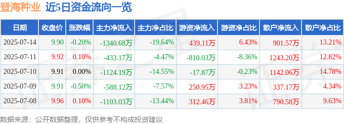 股票行情快报：登海种业（002041）7月14日主力资金净卖出1340.68万元