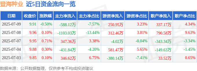 股票行情快报：登海种业（002041）7月9日主力资金净卖出588.12万元