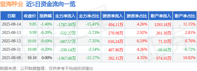 股票行情快报：登海种业（002041）8月14日主力资金净卖出1787.30万元