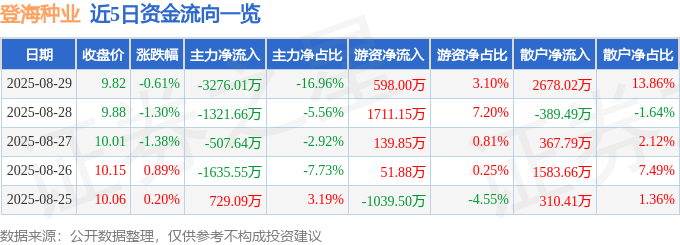股票行情快报：登海种业（002041）8月29日主力资金净卖出3276.01万元