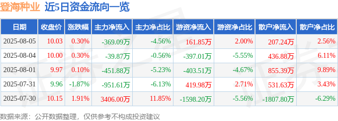 股票行情快报：登海种业（002041）8月5日主力资金净卖出369.09万元