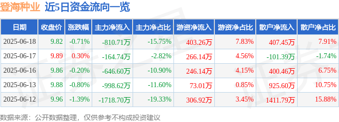 股票行情快报：登海种业（002041）6月18日主力资金净卖出810.71万元