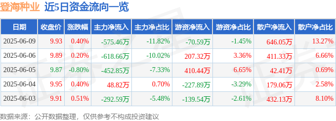 股票行情快报：登海种业（002041）6月9日主力资金净卖出575.46万元