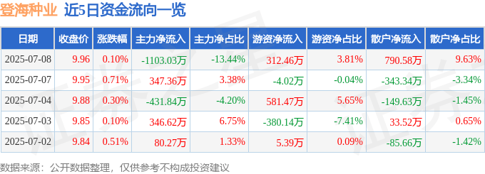 股票行情快报：登海种业（002041）7月8日主力资金净卖出1103.03万元