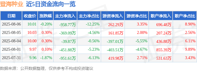 股票行情快报：登海种业（002041）8月6日主力资金净卖出958.77万元