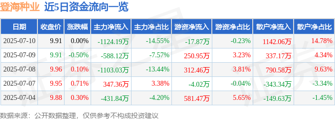 股票行情快报：登海种业（002041）7月10日主力资金净卖出1124.19万元