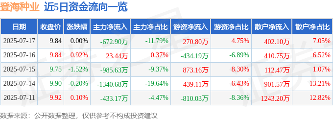 股票行情快报：登海种业（002041）7月17日主力资金净卖出672.90万元