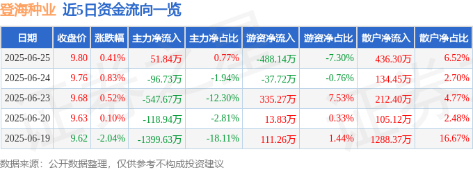 股票行情快报：登海种业（002041）6月25日主力资金净买入51.84万元