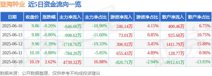 股票行情快报：登海种业（002041）6月16日主力资金净卖出646.60万元