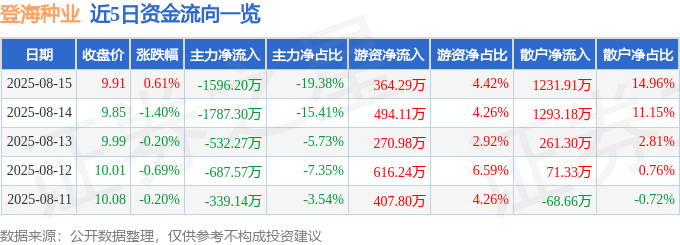 股票行情快报：登海种业（002041）8月15日主力资金净卖出1596.20万元