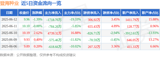 股票行情快报：登海种业（002041）6月12日主力资金净卖出1718.70万元
