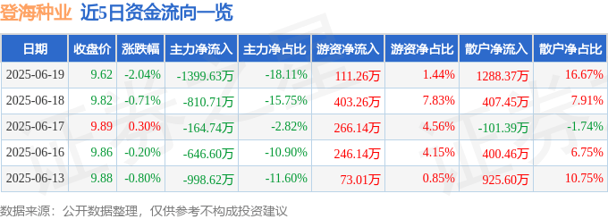 股票行情快报：登海种业（002041）6月19日主力资金净卖出1399.63万元