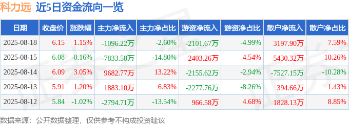 股票行情快报：科力远（600478）8月18日主力资金净卖出1096.22万元