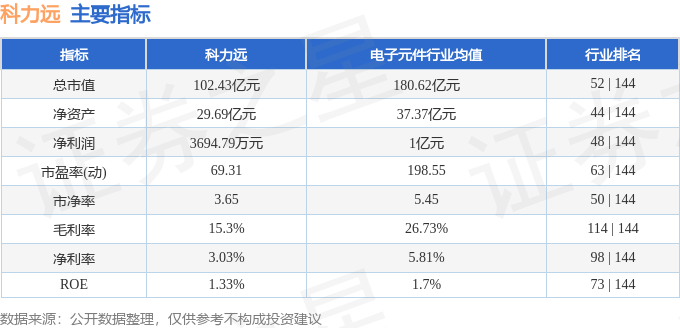 股票行情快报：科力远（600478）8月18日主力资金净卖出1096.22万元