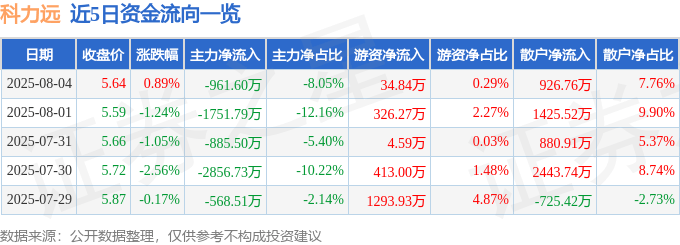 股票行情快报：科力远（600478）8月4日主力资金净卖出961.60万元