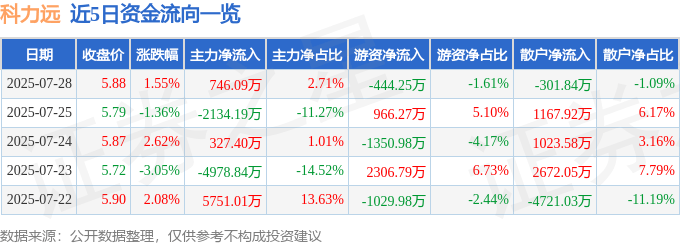 股票行情快报：科力远（600478）7月28日主力资金净买入746.09万元