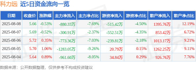 股票行情快报：科力远（600478）8月8日主力资金净卖出880.33万元
