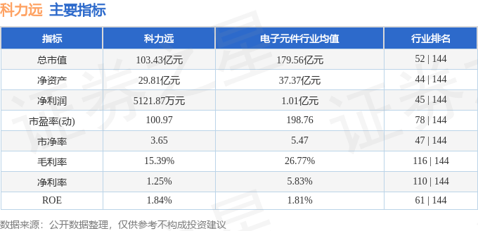 股票行情快报：科力远（600478）8月20日主力资金净卖出3764.00万元