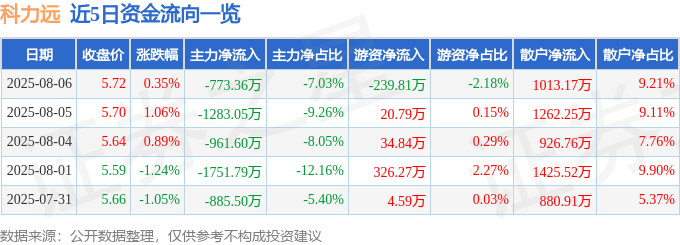 股票行情快报：科力远（600478）8月6日主力资金净卖出773.36万元
