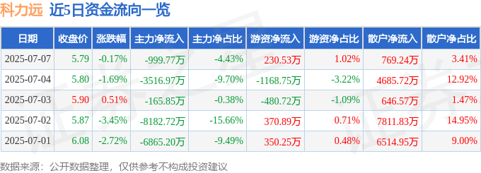 股票行情快报：科力远（600478）7月7日主力资金净卖出999.77万元