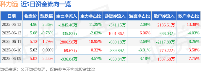 股票行情快报：科力远（600478）6月13日主力资金净卖出1845.46万元