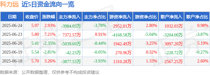 股票行情快报：科力远（600478）6月24日主力资金净卖出3984.03万元