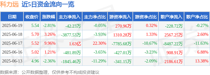 股票行情快报：科力远（600478）6月19日主力资金净卖出42.23万元