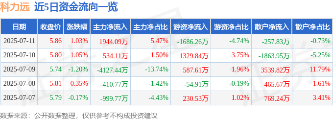 股票行情快报：科力远（600478）7月11日主力资金净买入1944.09万元