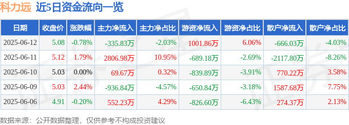 股票行情快报：科力远（600478）6月12日主力资金净卖出335.83万元