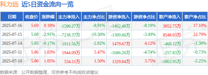 股票行情快报：科力远（600478）7月16日主力资金净卖出1590.27万元