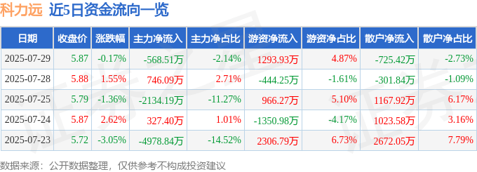 股票行情快报：科力远（600478）7月29日主力资金净卖出568.51万元