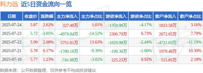 股票行情快报：科力远（600478）7月24日主力资金净买入327.40万元