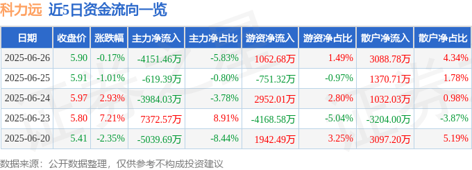 股票行情快报：科力远（600478）6月26日主力资金净卖出4151.46万元