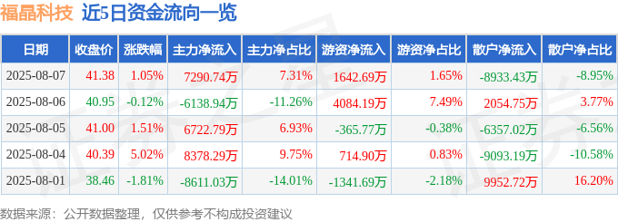股票行情快报：福晶科技（002222）8月7日主力资金净买入7290.74万元