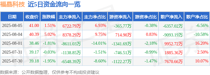 股票行情快报：福晶科技（002222）8月5日主力资金净买入6722.79万元