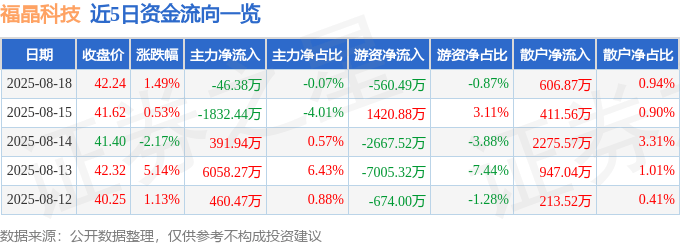 股票行情快报：福晶科技（002222）8月18日主力资金净卖出46.38万元