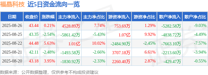 股票行情快报：福晶科技（002222）8月26日主力资金净买入4528.89万元