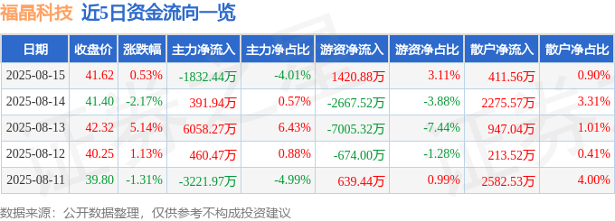 股票行情快报：福晶科技（002222）8月15日主力资金净卖出1832.44万元