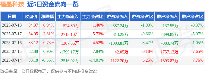 股票行情快报：福晶科技（002222）7月18日主力资金净买入524.80万元