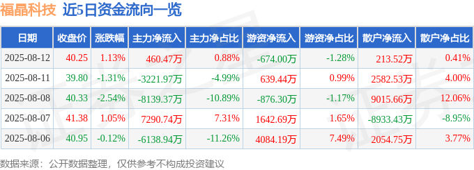 股票行情快报：福晶科技（002222）8月12日主力资金净买入460.47万元
