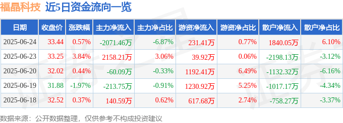 股票行情快报：福晶科技（002222）6月24日主力资金净卖出2071.46万元